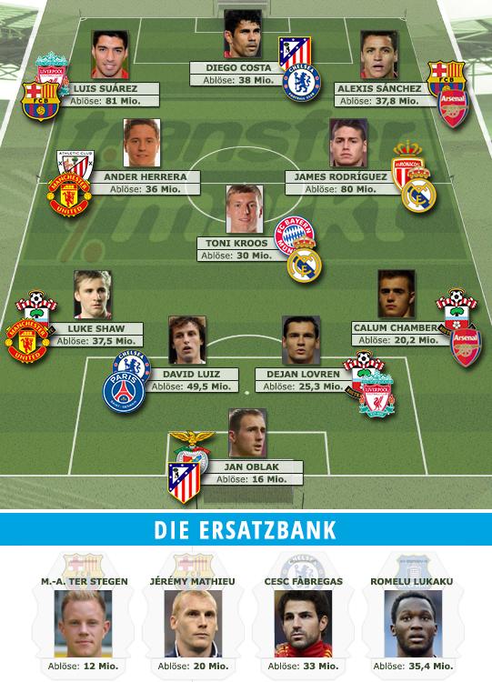 Once ideal con los fichajes más caros del mercado 2014 - 2015