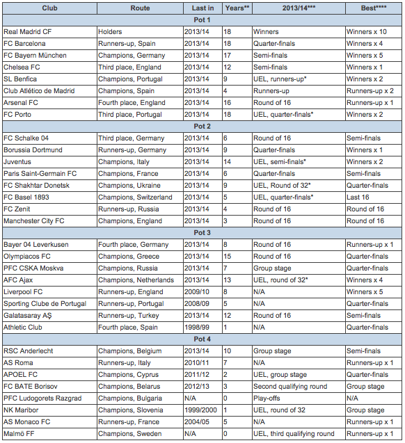 Bombos sorteo fase de grupos Champions League 2014 - 2015