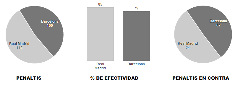 Estadística penaltis Real Madrid y Barcelona