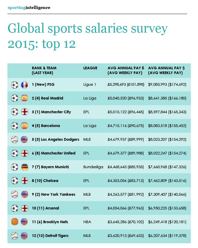 Los suelos más altos del mundo del deporte en 2015
