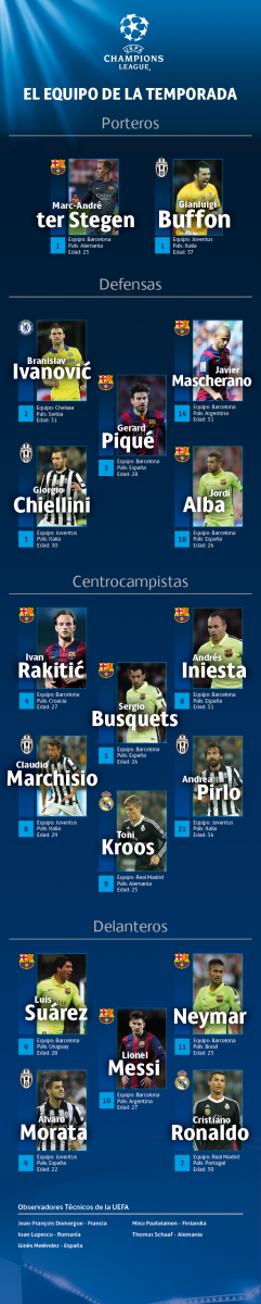 Mejores jugadores Champions League 2014 - 2015
