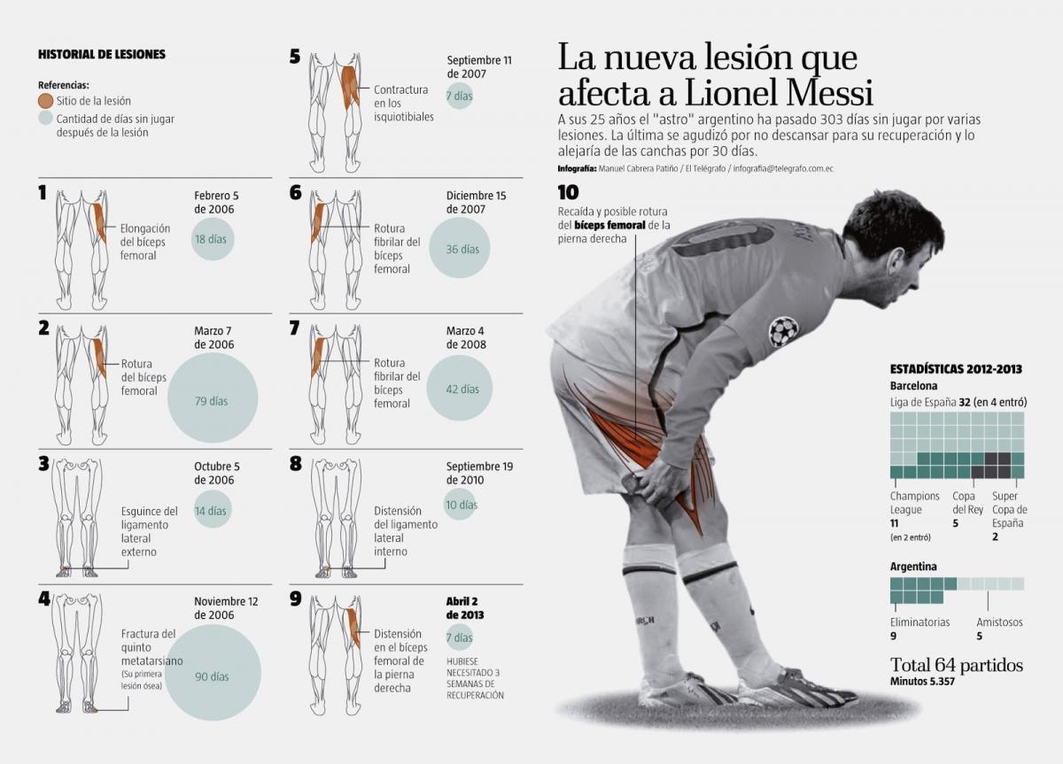 Infografía de las lesiones de Messi